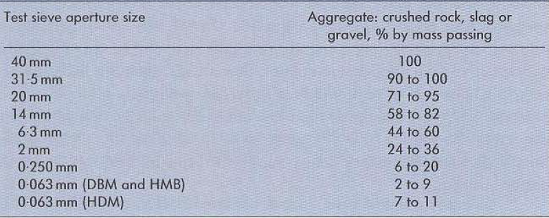جدول1 دانه‌بندی دستورالعمل مخلوط متراکم با سایز 32/0 میلی‌متر