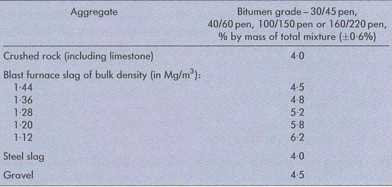جدول 2 مقدار و نوع قیر به‌کاررفته برای دستورالعمل مخلوط متراکم با سایز 32/0 میلی‌متر