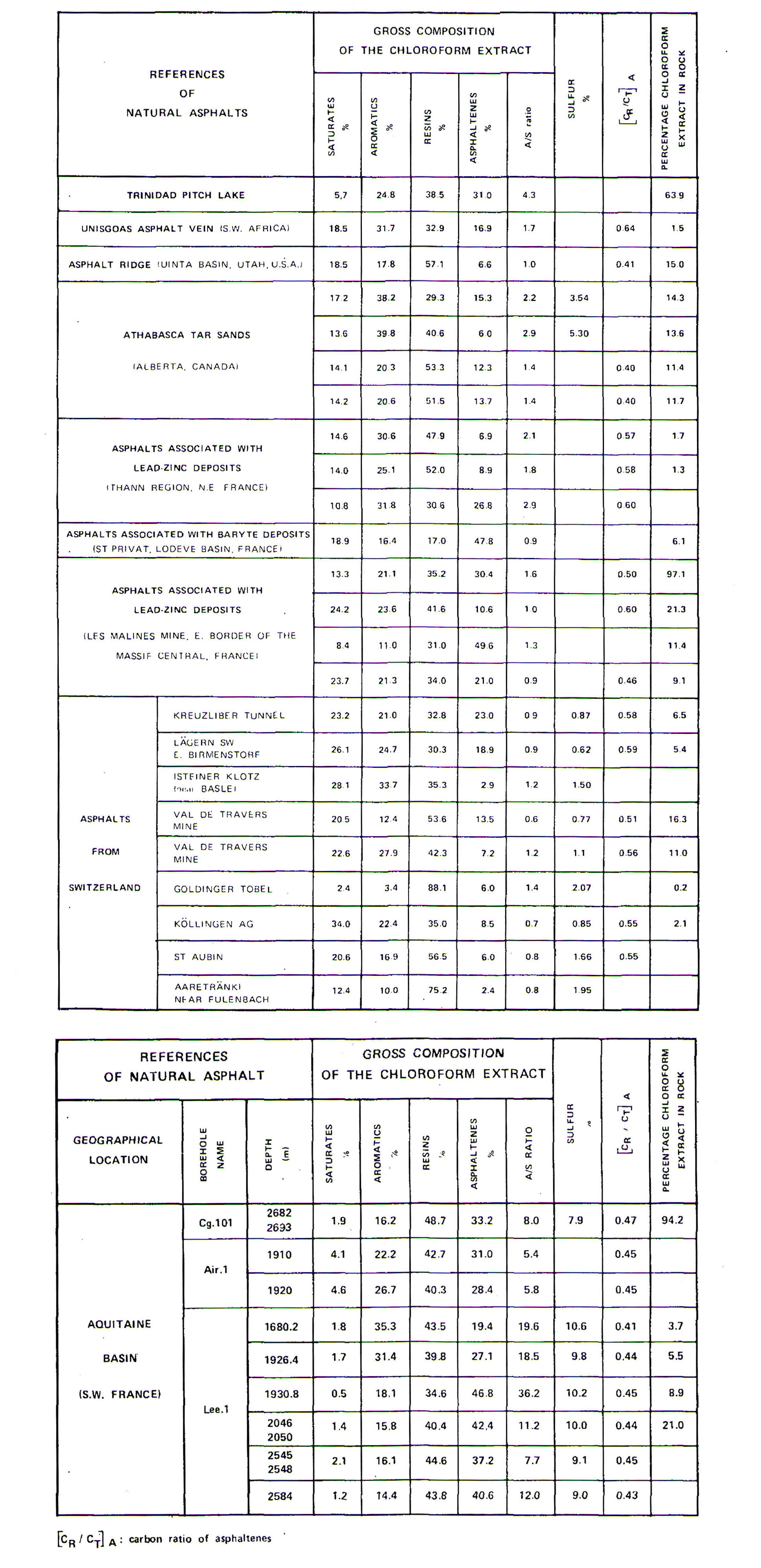 جدول شماره 2 خواص شیمیایی آسفالت طبیعی