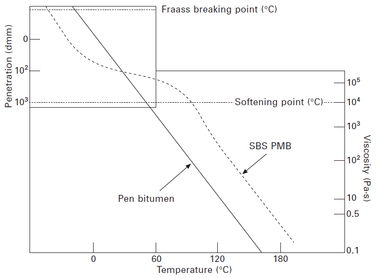 شکل شماره 5-8 رابطه ویسکوزیته-درجه حرارت برای پلیمرهای اصلاح‌کننده قیر
