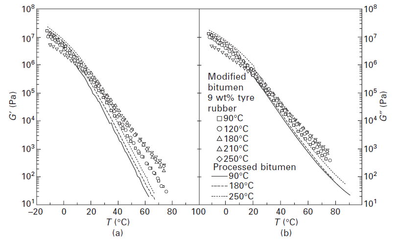 شکل شماره 6-5 سیر تکاملی (a) مدول ذخیره‌سازی و (b) مدول اتلاف با درجه حرارت در 1 هرتز برای قیر اصلاح‌نشده و CTRMB های فرآوری شده در دماهای مختلف