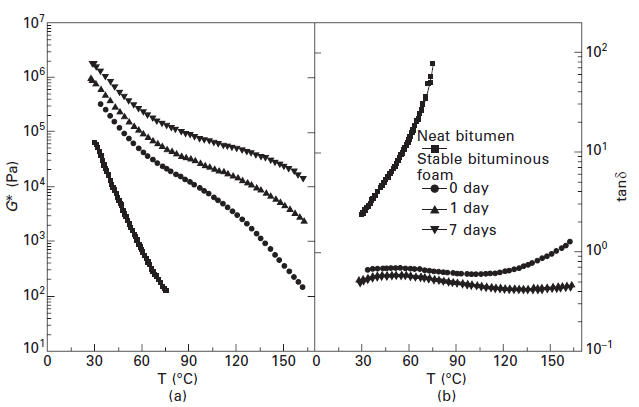 شکل شماره 15-3 آزمایش رفت‌وبرگشت دما در نوسانات برشی در 10 rad/s برای فوم قیری (اصلاح‌شده با 10 درصد وزنی MDI-PPG و 2 درصد وزنی آب)، سیر تکاملی مدول برشی مجتمع (a) و تانژانت اتلاف (b) به‌عنوان یک تابع زمان پخت در دمای 90 درجه سانتی گراد. اقتباس از Izquierdo و همکاران 2010